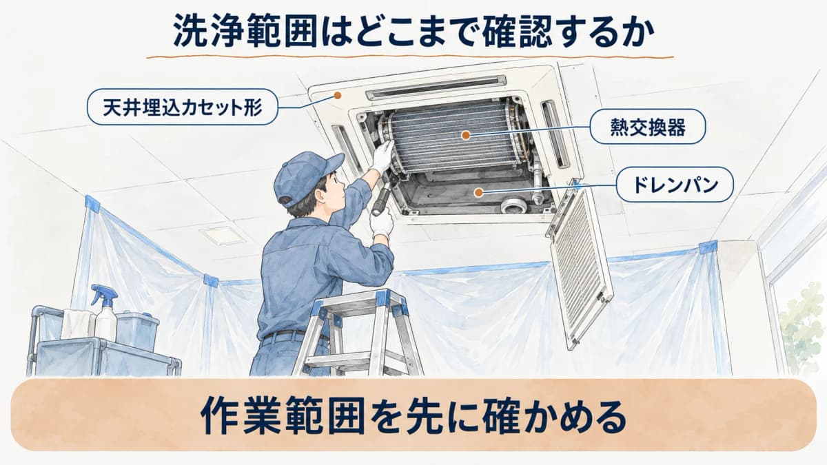 天井埋込カセット形の洗浄範囲を確認する作業者と室内機の図