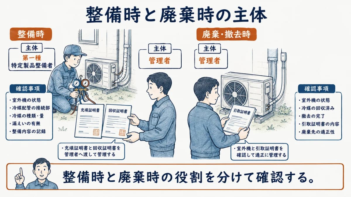 整備時と廃棄時の主体