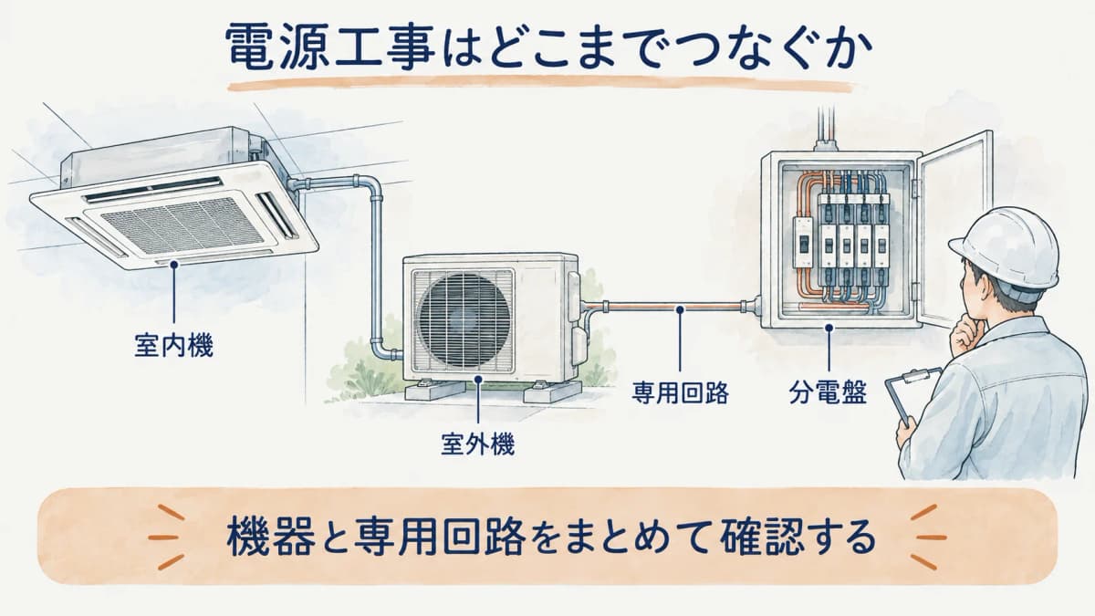 室内機と室外機と分電盤をつなぐ電源工事の全体図