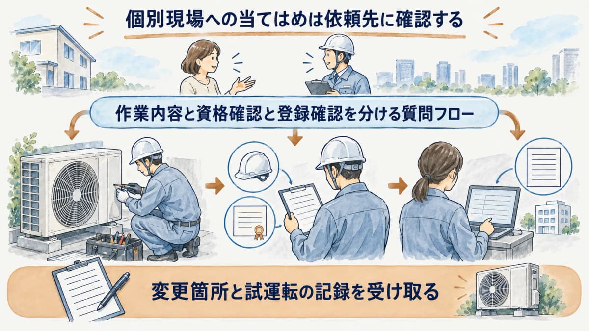 作業内容と資格確認と登録確認を分ける質問フローの図