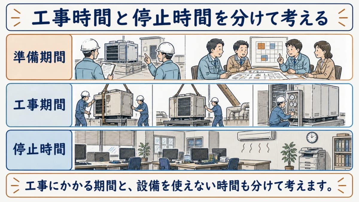 工事時間と停止時間の全体図