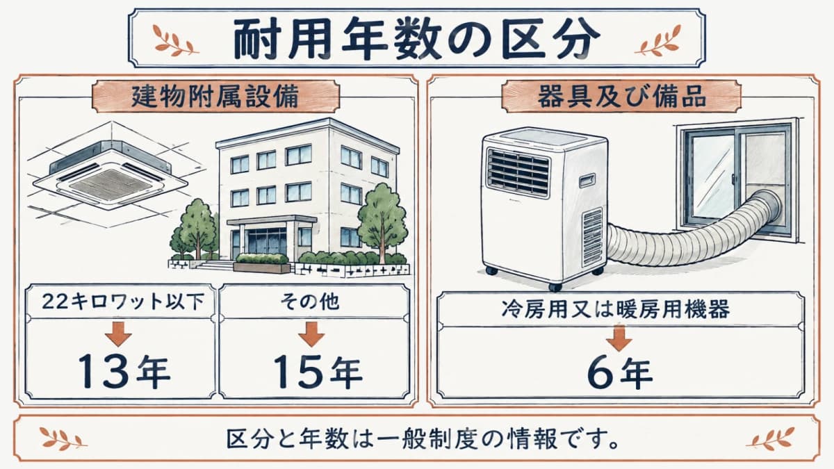 耐用年数の区分を確認する流れ